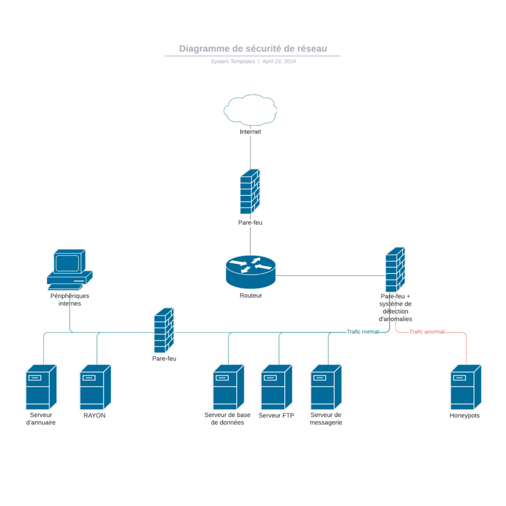 Un schéma illustrant les différentes couches de sécurité d'un serveur, y compris les pare-feux, antivirus, et les mises à jour logicielles.