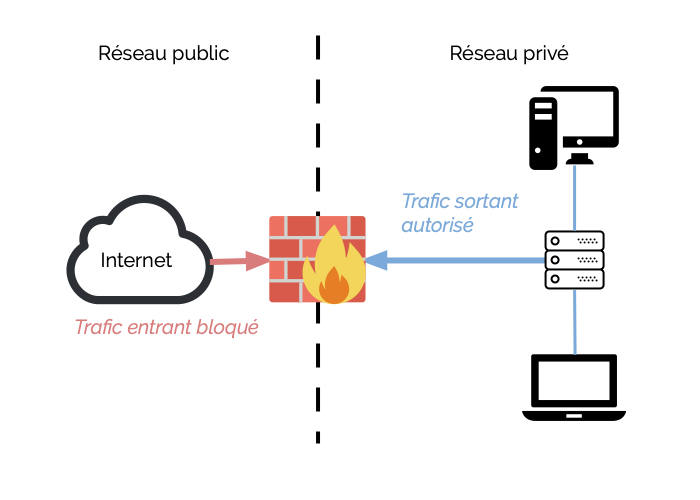 Schéma d'un firewall